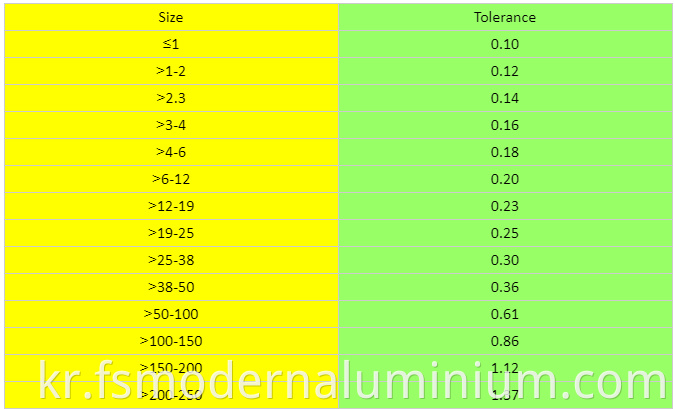 Size Tolerance 